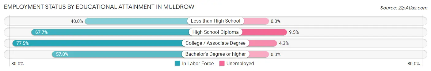 Employment Status by Educational Attainment in Muldrow