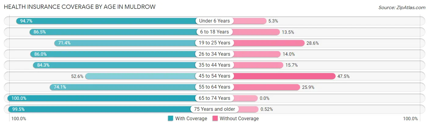 Health Insurance Coverage by Age in Muldrow