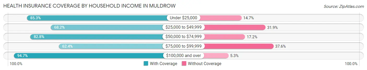 Health Insurance Coverage by Household Income in Muldrow