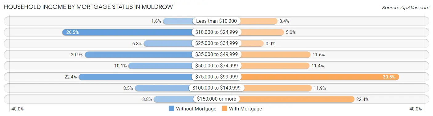 Household Income by Mortgage Status in Muldrow