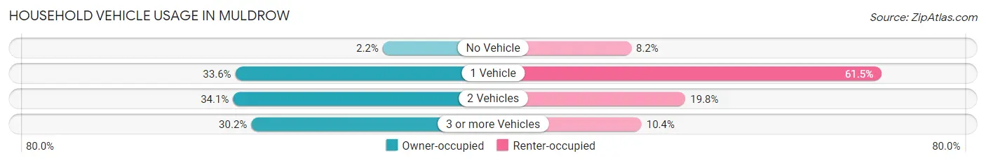 Household Vehicle Usage in Muldrow