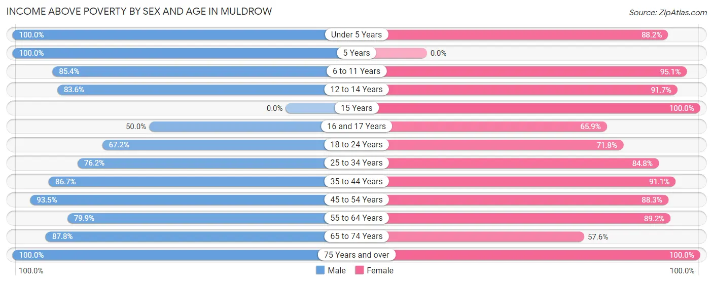 Income Above Poverty by Sex and Age in Muldrow
