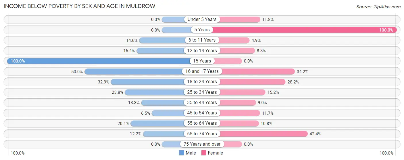 Income Below Poverty by Sex and Age in Muldrow