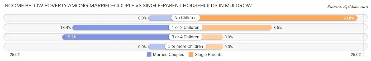 Income Below Poverty Among Married-Couple vs Single-Parent Households in Muldrow
