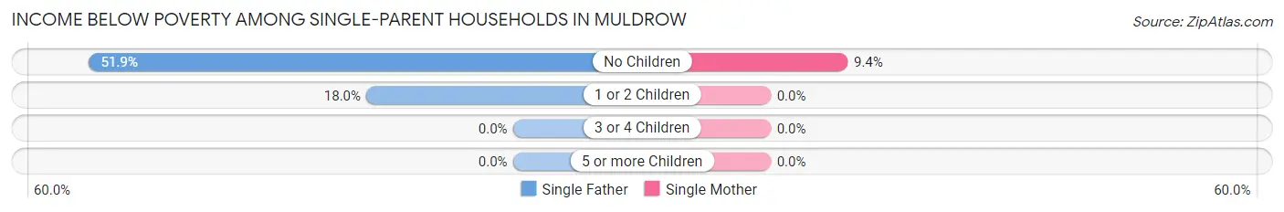 Income Below Poverty Among Single-Parent Households in Muldrow