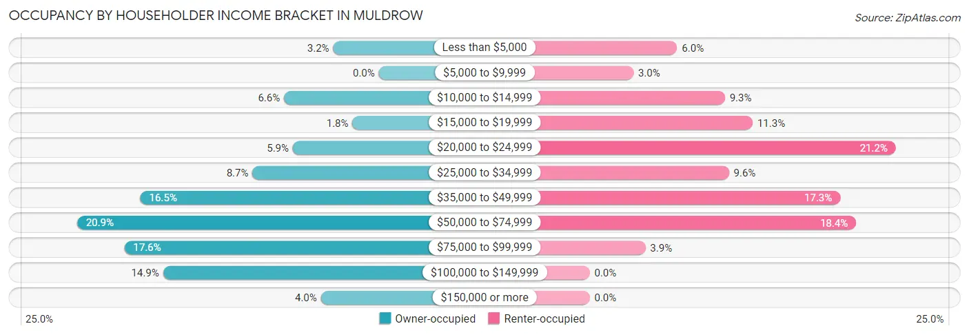 Occupancy by Householder Income Bracket in Muldrow