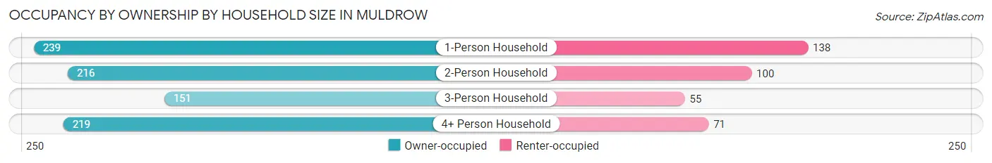 Occupancy by Ownership by Household Size in Muldrow