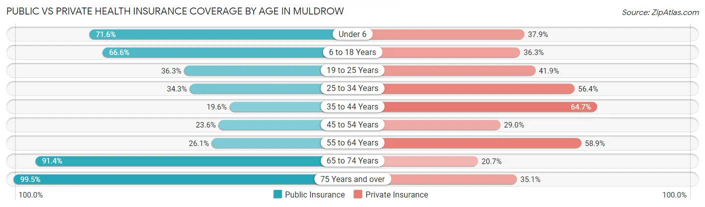 Public vs Private Health Insurance Coverage by Age in Muldrow