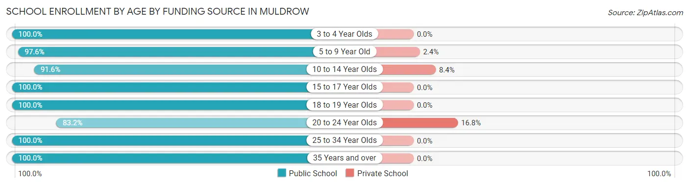 School Enrollment by Age by Funding Source in Muldrow