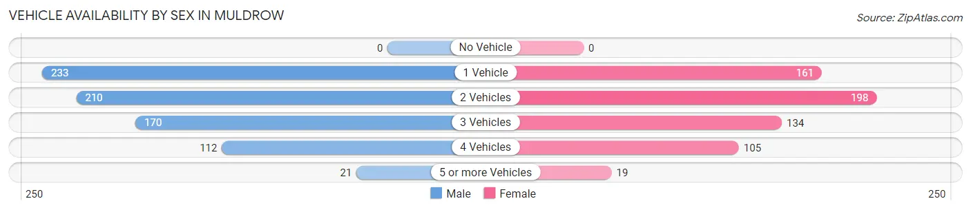 Vehicle Availability by Sex in Muldrow