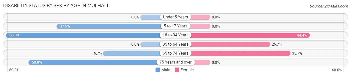 Disability Status by Sex by Age in Mulhall
