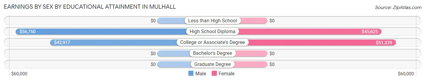 Earnings by Sex by Educational Attainment in Mulhall