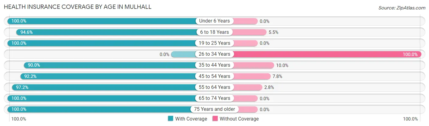 Health Insurance Coverage by Age in Mulhall