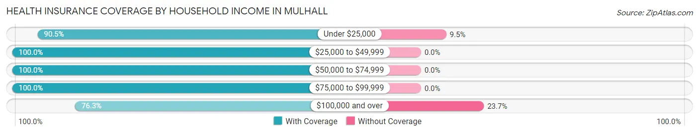 Health Insurance Coverage by Household Income in Mulhall