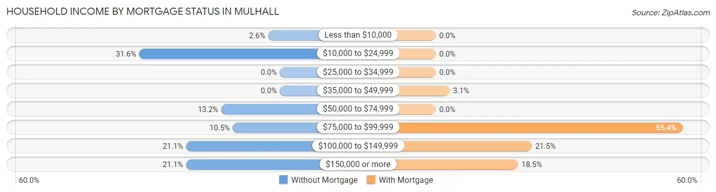 Household Income by Mortgage Status in Mulhall