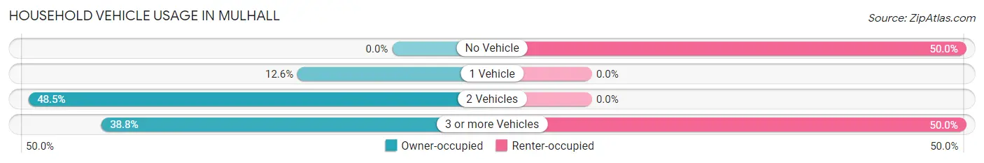 Household Vehicle Usage in Mulhall
