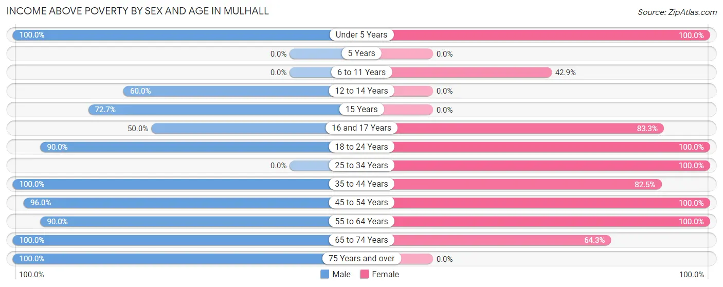 Income Above Poverty by Sex and Age in Mulhall