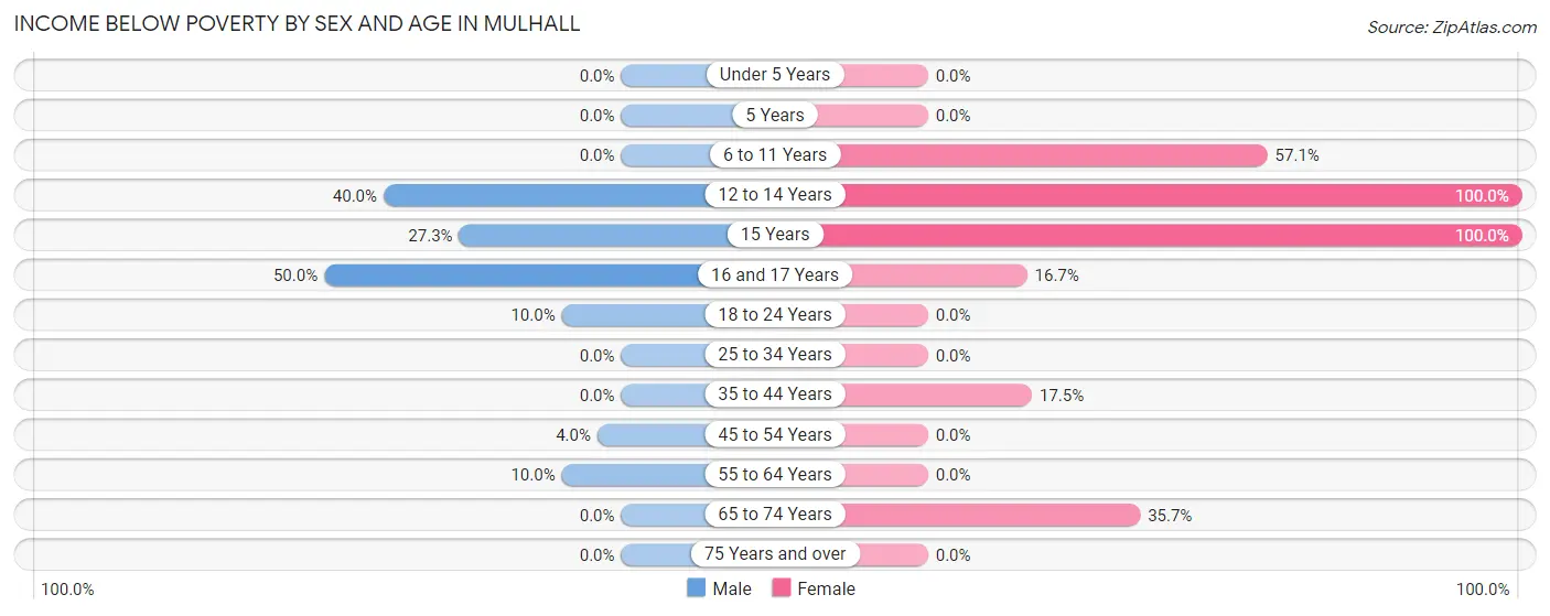 Income Below Poverty by Sex and Age in Mulhall