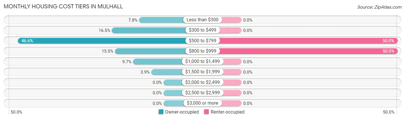 Monthly Housing Cost Tiers in Mulhall
