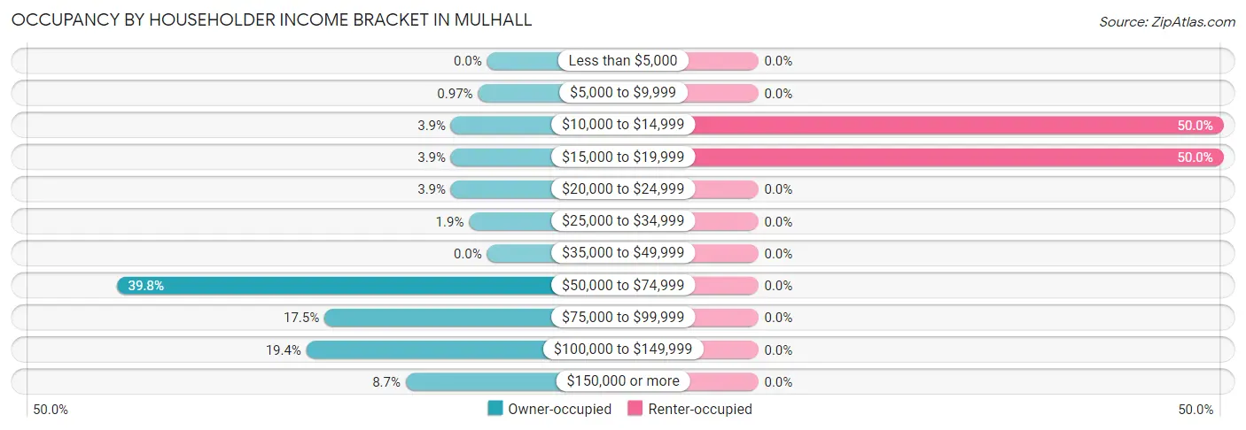 Occupancy by Householder Income Bracket in Mulhall