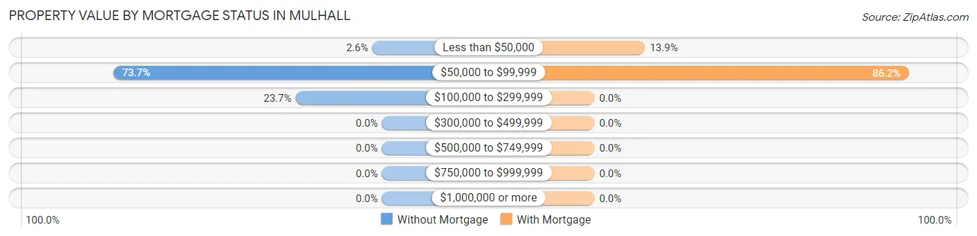Property Value by Mortgage Status in Mulhall
