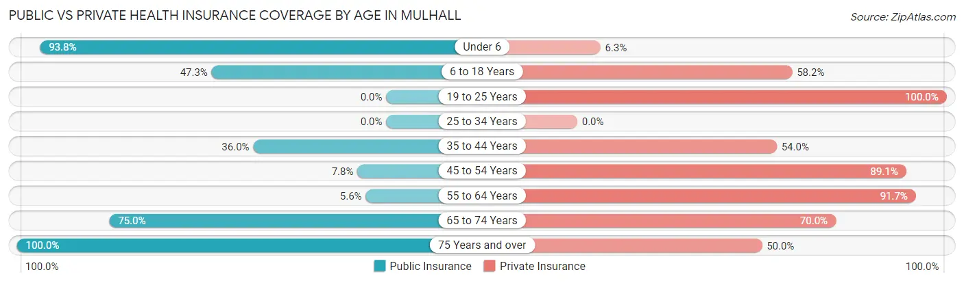 Public vs Private Health Insurance Coverage by Age in Mulhall