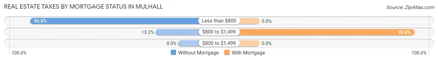 Real Estate Taxes by Mortgage Status in Mulhall