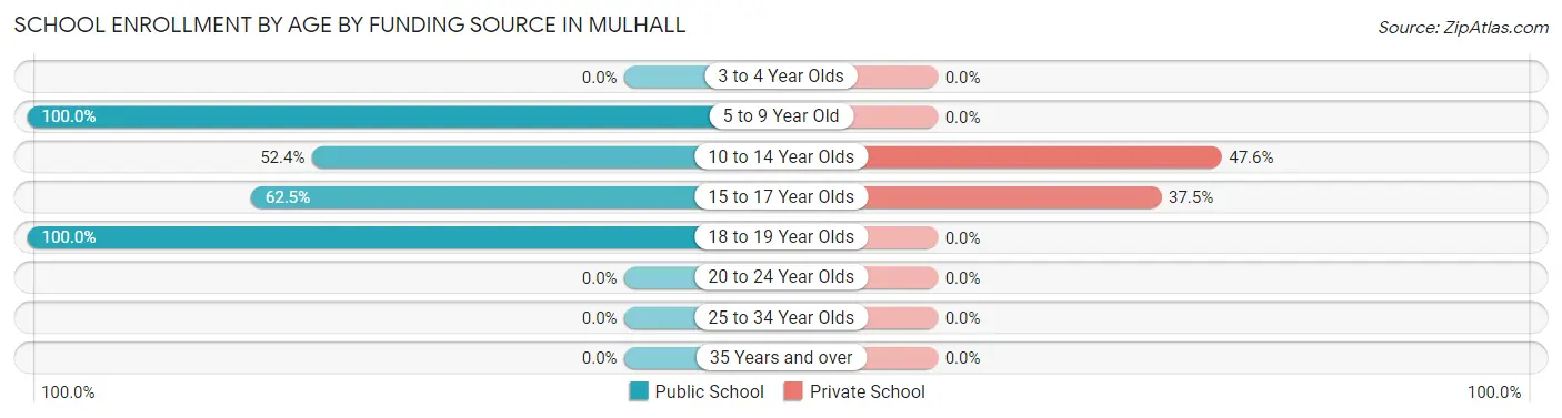 School Enrollment by Age by Funding Source in Mulhall
