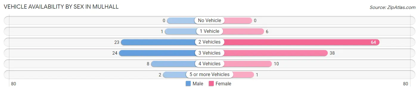 Vehicle Availability by Sex in Mulhall