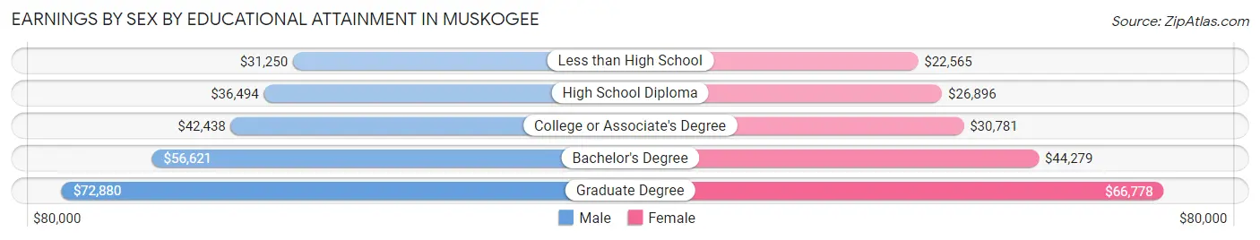 Earnings by Sex by Educational Attainment in Muskogee