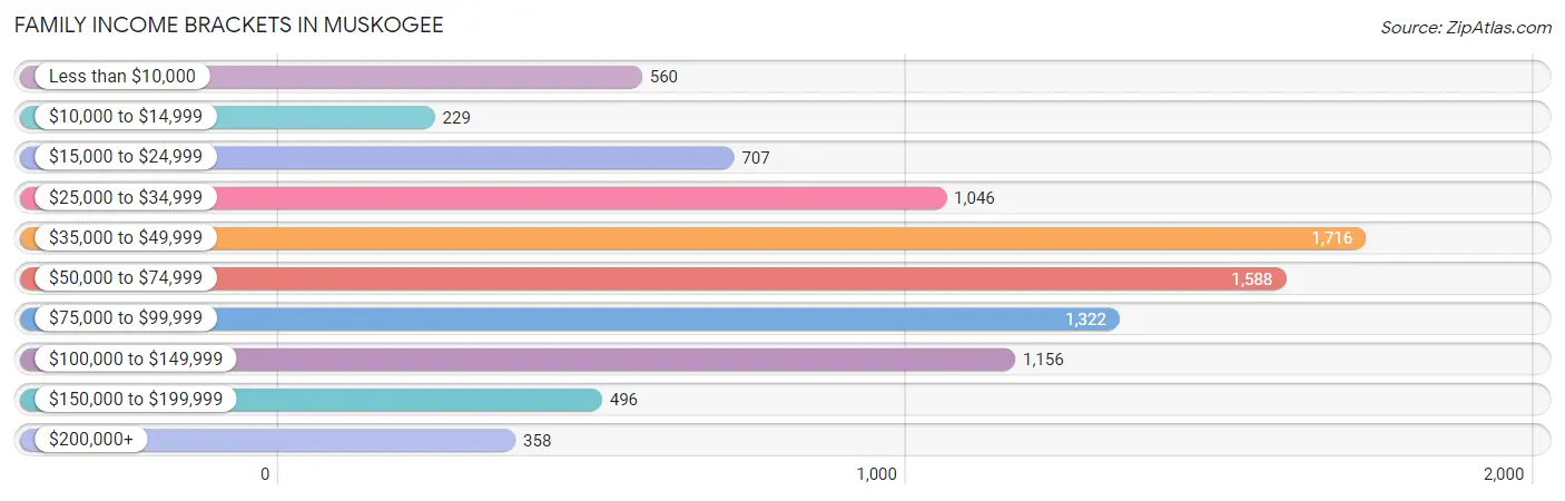 Family Income Brackets in Muskogee