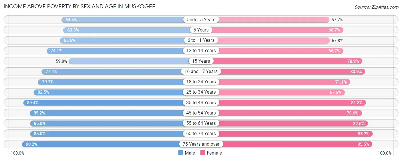 Income Above Poverty by Sex and Age in Muskogee