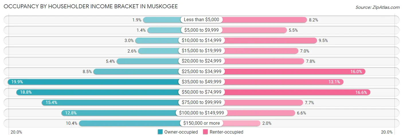 Occupancy by Householder Income Bracket in Muskogee