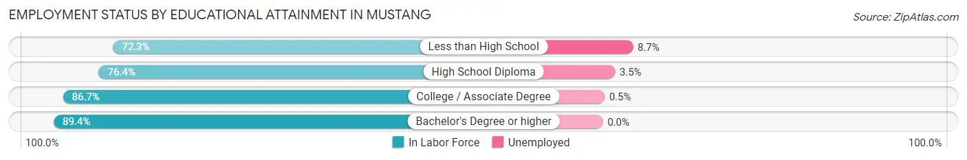 Employment Status by Educational Attainment in Mustang