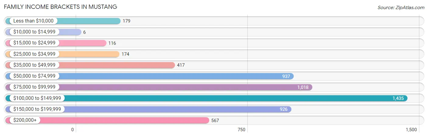 Family Income Brackets in Mustang