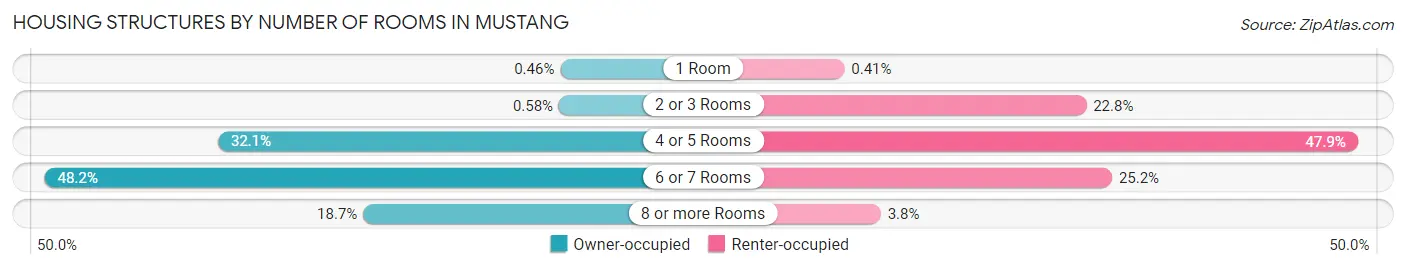Housing Structures by Number of Rooms in Mustang