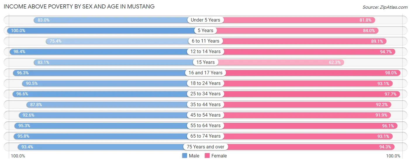 Income Above Poverty by Sex and Age in Mustang