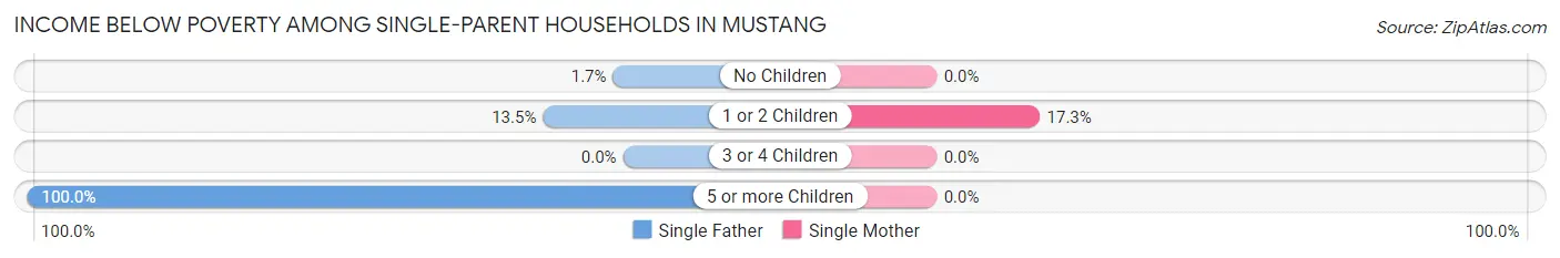 Income Below Poverty Among Single-Parent Households in Mustang