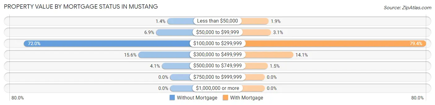 Property Value by Mortgage Status in Mustang