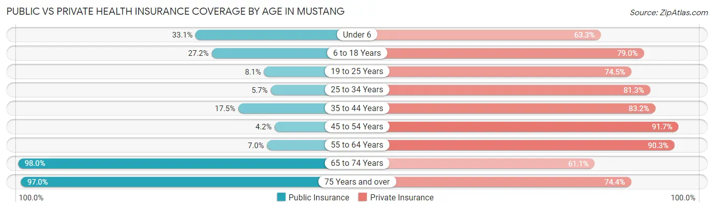 Public vs Private Health Insurance Coverage by Age in Mustang