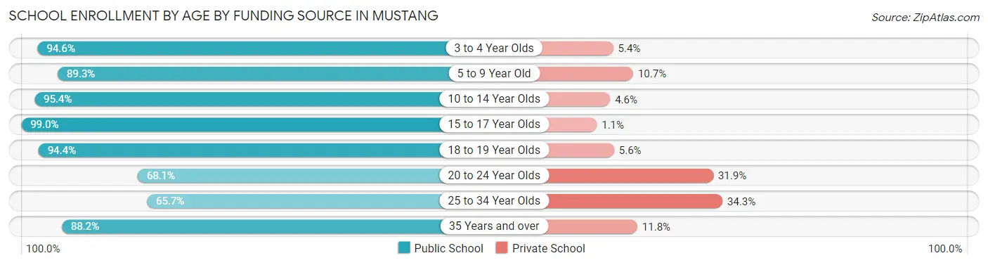 School Enrollment by Age by Funding Source in Mustang