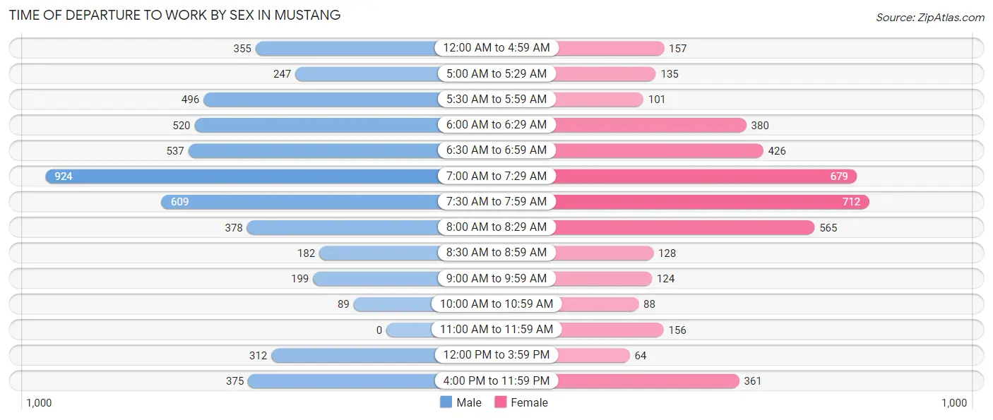 Time of Departure to Work by Sex in Mustang