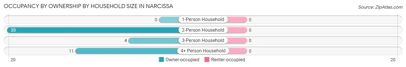 Occupancy by Ownership by Household Size in Narcissa