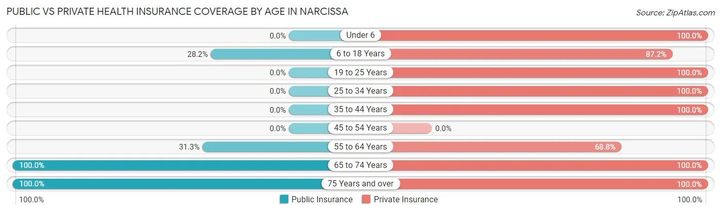 Public vs Private Health Insurance Coverage by Age in Narcissa