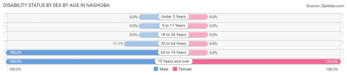 Disability Status by Sex by Age in Nashoba