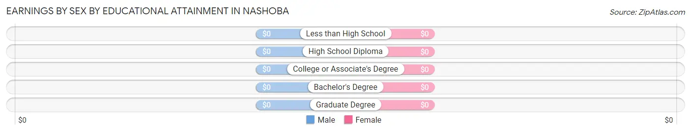 Earnings by Sex by Educational Attainment in Nashoba