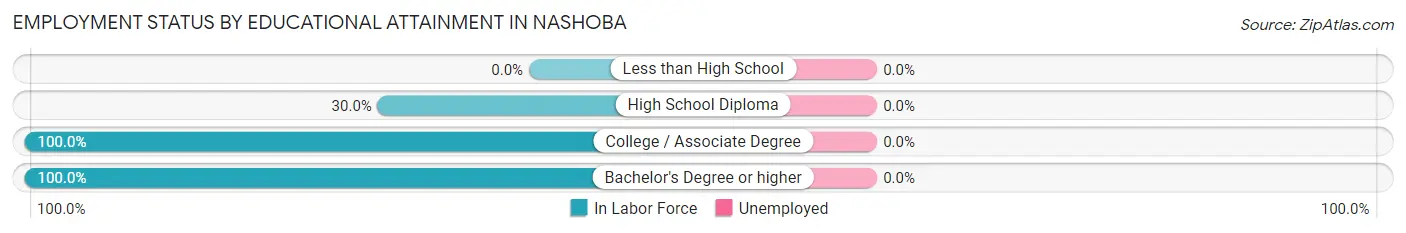 Employment Status by Educational Attainment in Nashoba