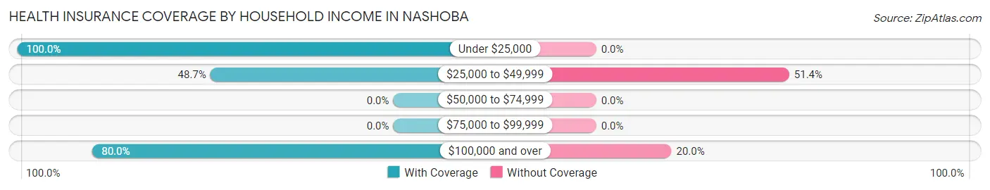 Health Insurance Coverage by Household Income in Nashoba
