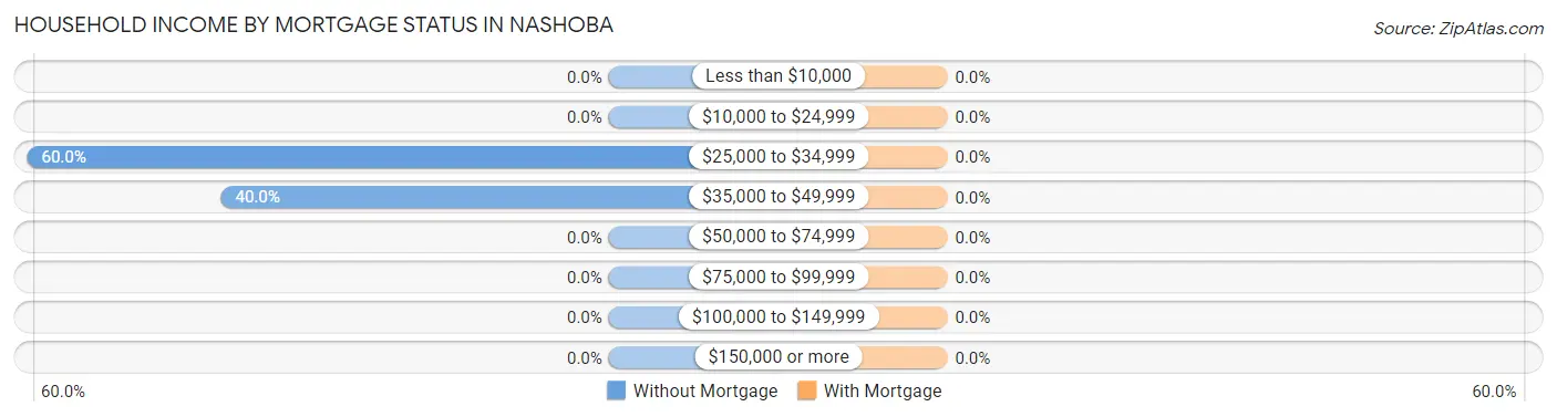 Household Income by Mortgage Status in Nashoba