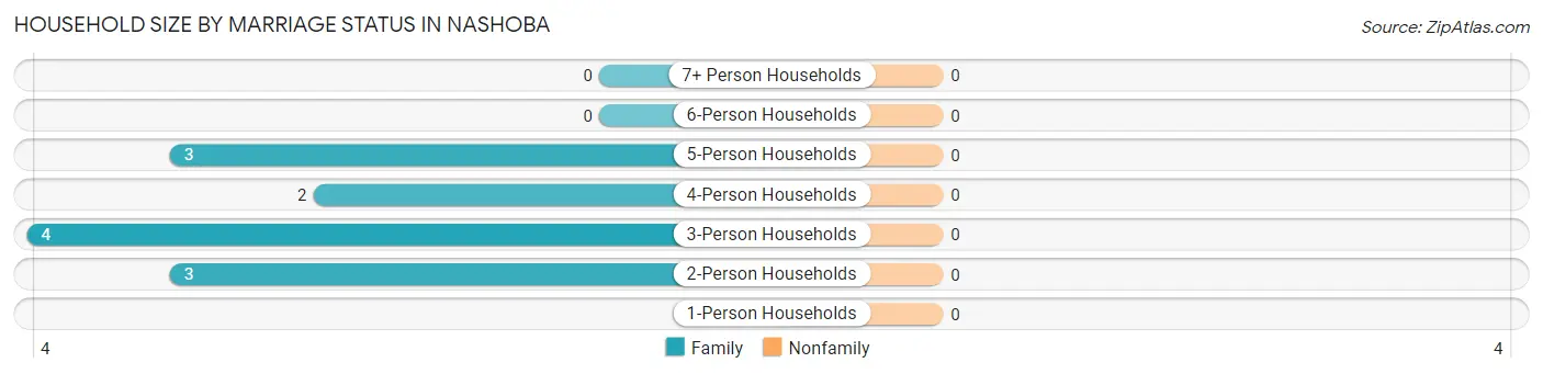 Household Size by Marriage Status in Nashoba